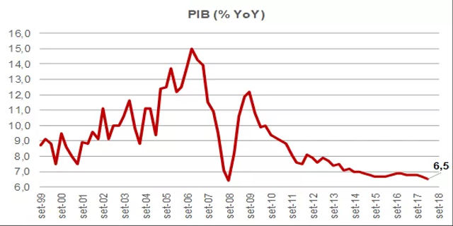 PIB da China sobe 6 5 no 3º tri menor crescimento desde 2009 Money