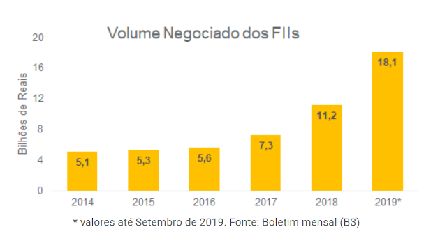 Gráfico de fundos imobiliários da XP Investimentos