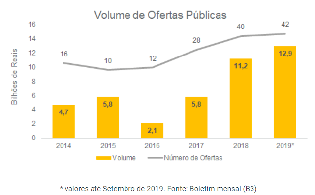 Gráfico de fundos imobiliários da XP Investimentos