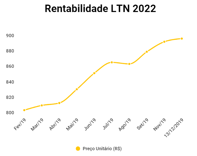 Rentabilidade da LTN 2022, segundo a XP