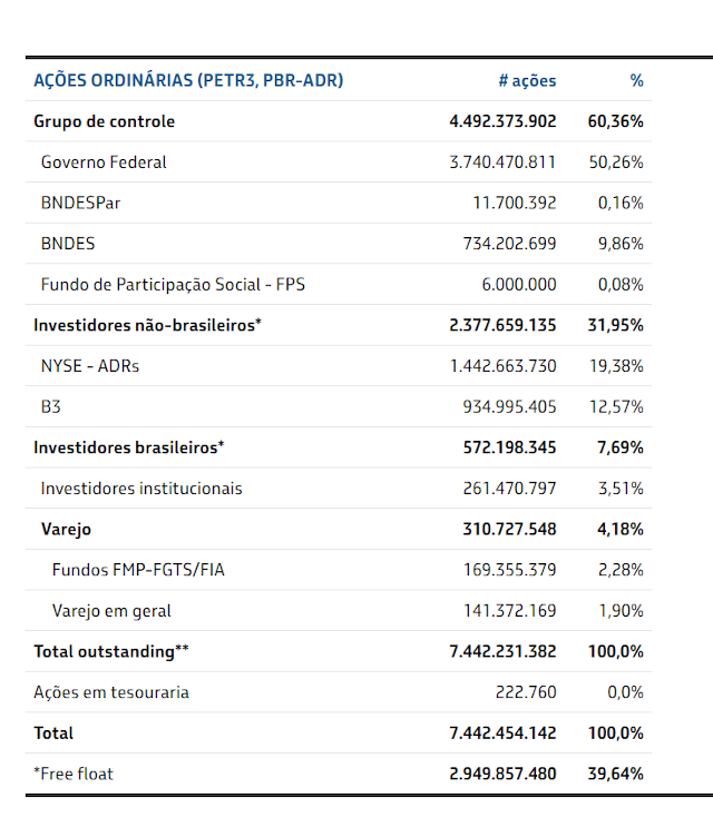 Lista de acionistas ordinários da Petrobras