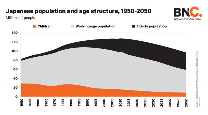BNC-japanese-population-age-1950-2050-1
