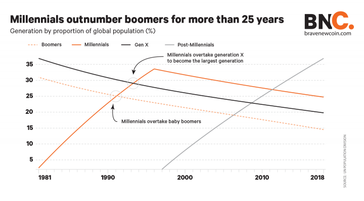 BNC-millennials-outnumber-boomers