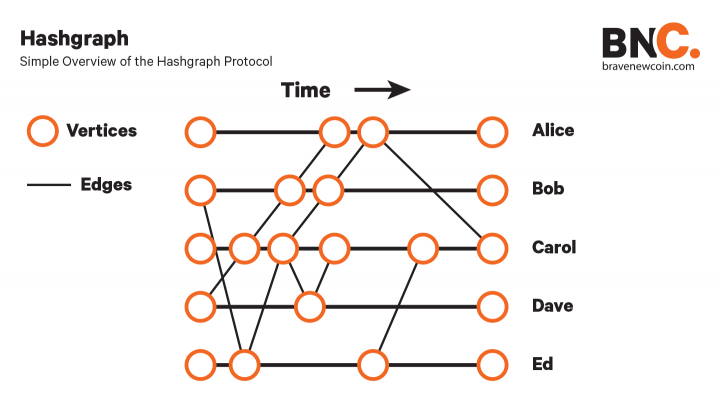 Hashgraph-protocol-overview-diagram