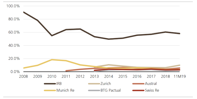 Gráfico de participação de mercado da IRB no Brasil, elaborado pelo UBS