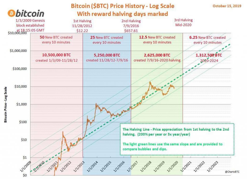 2020 halving bitcoin