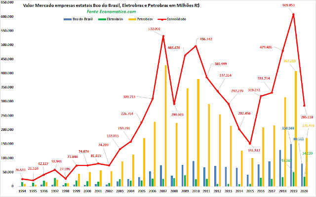 Gráfico da Economática com valor de mercado da Petrobras, Eletrobras e Banco do Brasil em 2019