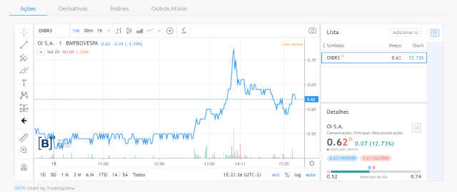 Oscilação da Oi na B3 em 15/04/20