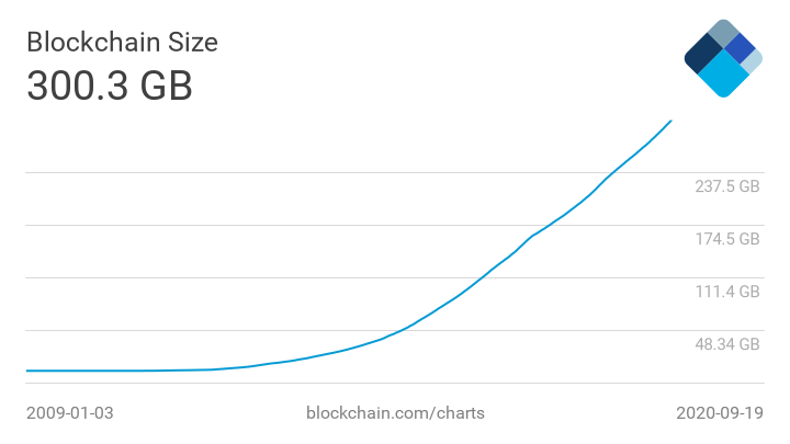 what is current bitcoin blockchain size