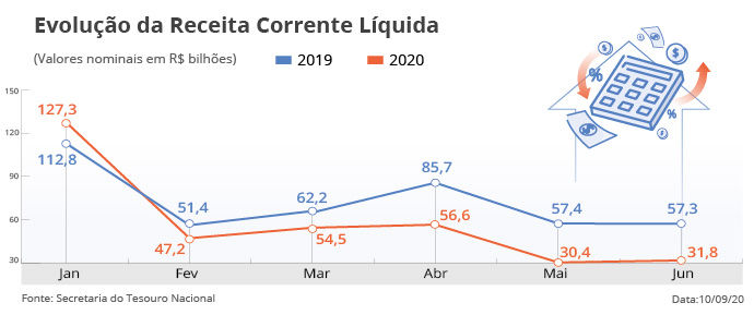 Orçamento