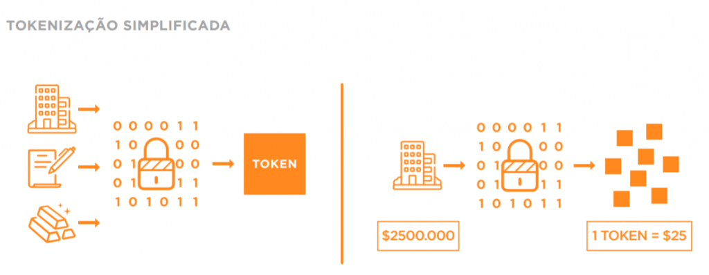 EscolaCripto: O Que é Tokenização De Ativos? – Money Times