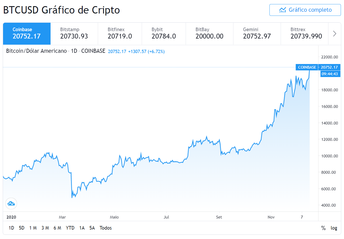 preco do bitcoin