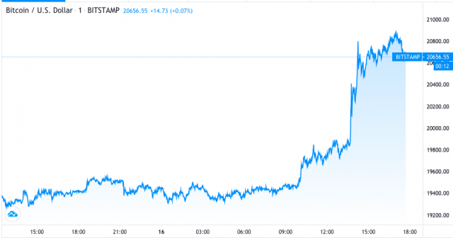 Apos Bater Maxima Historica Bitcoin Pode Surpreender E Alcancar Us 100 Mil Em Um Ano Money Times