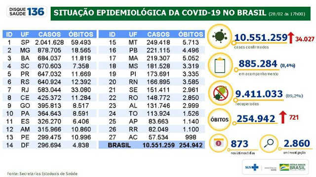 situação da covid-19 no Brasil em 28 de fevereiro de 2021