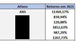 A tabela mostra as valorizações das 6 gamecoins selecionadas por André Franco para ‘surfar’ a onda dos NFTs. Imagem: Empiricus