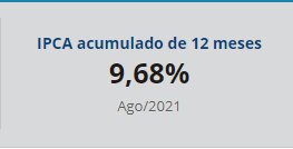 ~IPCA acumulado de 12 meses: 9,68% em ago 2021