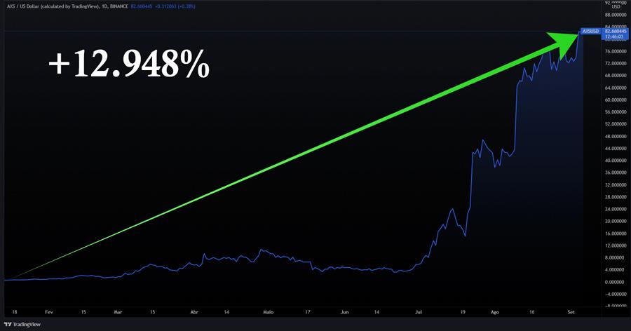 O gráfico mostra o rendimento obtido pela criptomoeda recomendada por André Franco, que em 8 meses teve 12.948% de valorização. Imagem: TradingView (de 20/01/2021 a 06/09/2021)