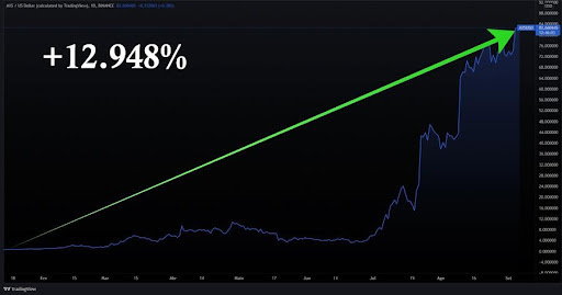 O gráfico mostra criptomoeda fora do radar que teve valorização de 12.948% este ano. Imagem: TradingView (de 20/01/2021 a 06/09/2021)
