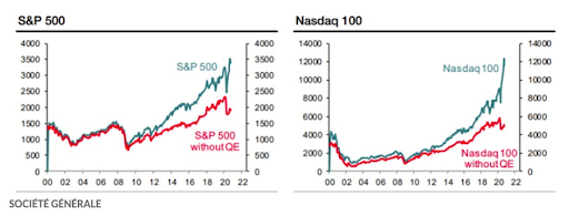 índices S&P e Nasdaq com e sem os estímulos do FED
