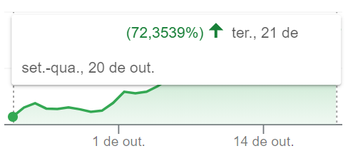 gráfico da alta de +72% do bitcoin em 30 dias 