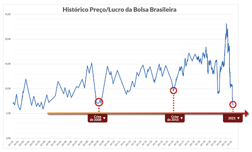 Relação Preço/lucro da bolsa brasileira