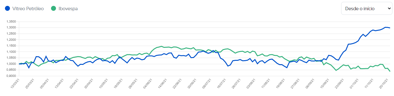 Comparação entre os rendimentos do Vitreo Petróleo e do Ibovespa