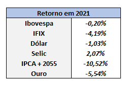grafico com performance anual de aplicações tradicionais como IFIX, Ibovespa e Dólar