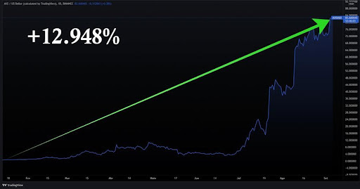 grafico evolução de criptomoeda