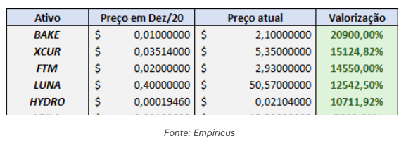A tabela mostra as principais valorizações de criptomoedas ligadas à tese de finanças descentralizadas de dezembro de 2020 a novembro de 2021. Fonte: Elaboração Empiricus