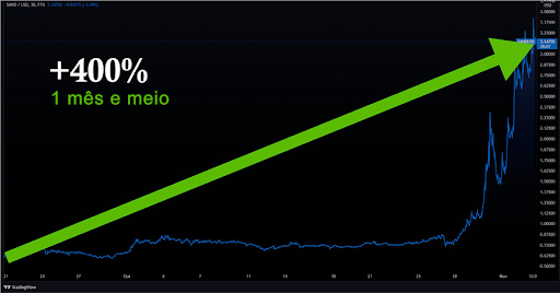 Valorização de um dos ativos indicados pelo departamento de cripto da Empiricus em 1 mês e meio. 