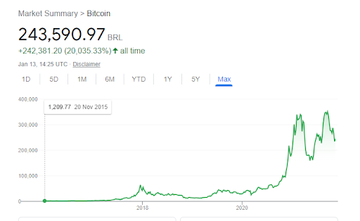gráfico de performance do bitcoin