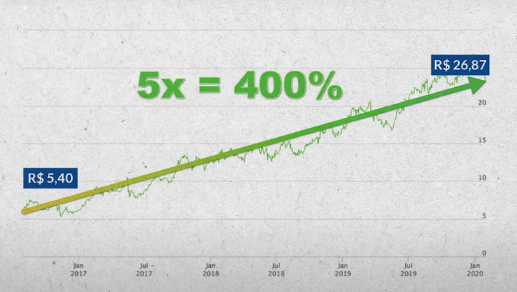 gráfico mostrando valorização de 400%