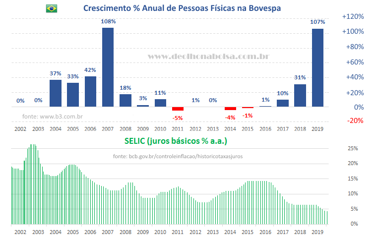 gráfico relacionando cpfs cadastratos na b3 com a taxa selic