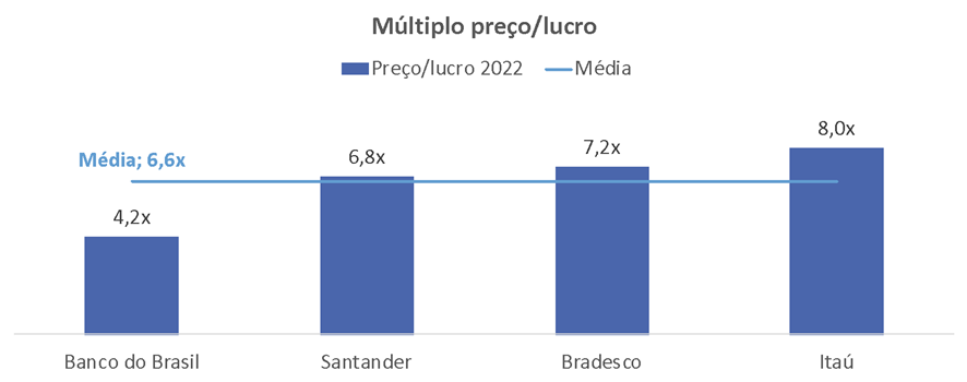 múltiplo preço/lucro dos maiores bancos brasileiros