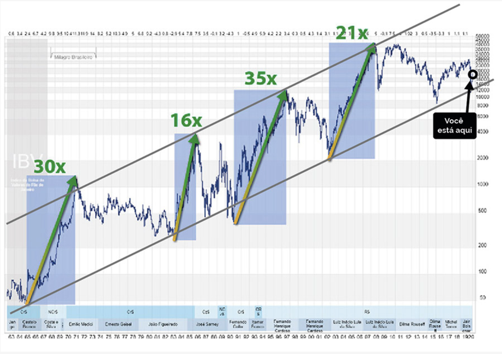 gráfico mostrando os ciclos da bolsa brasileira