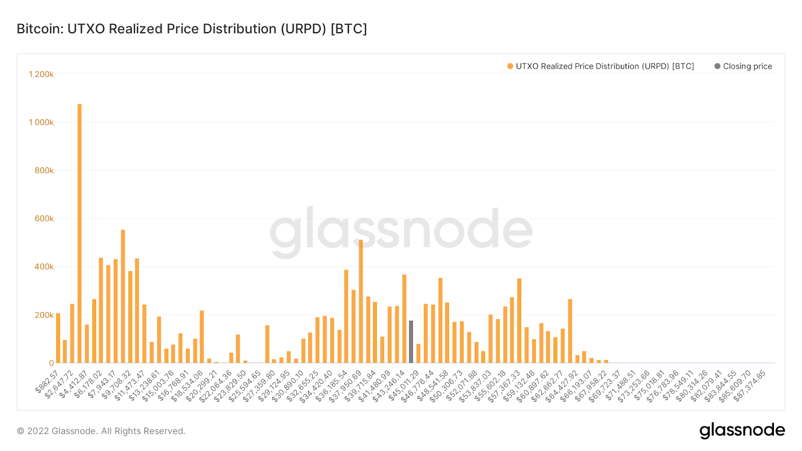 gráfico mostrando transações em bitcoin por faixa de preço