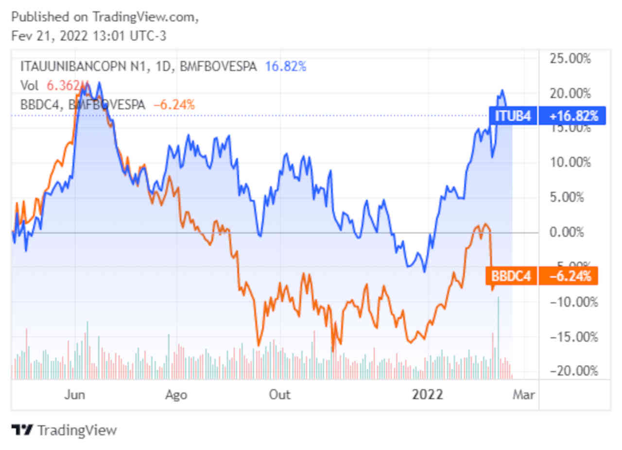 Bradesco (BBDC4 ) versus Itaú (ITUB4)