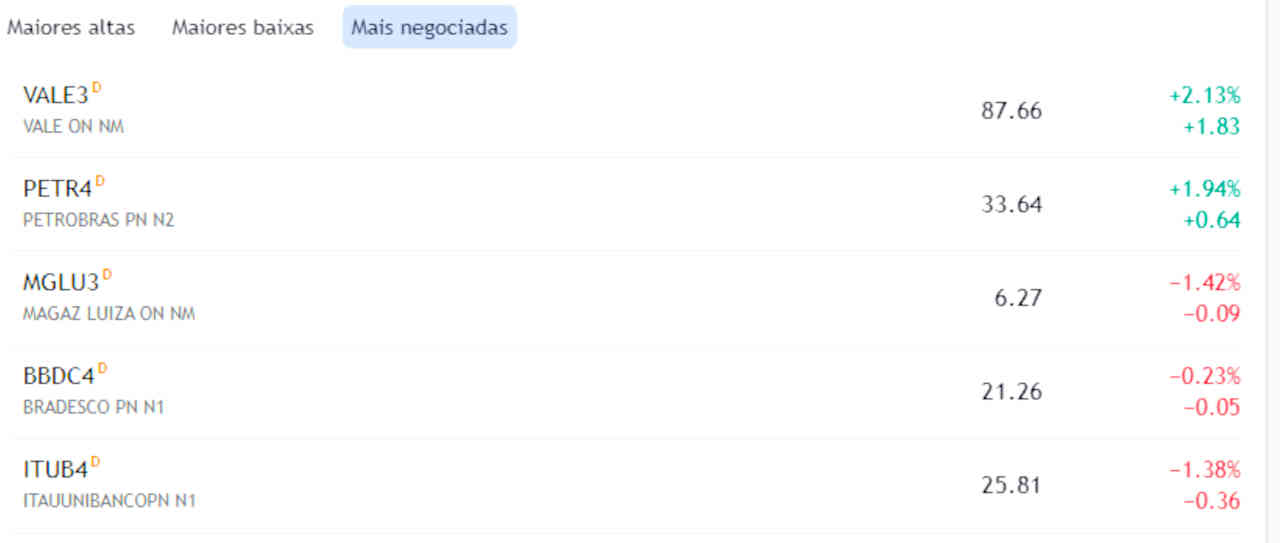 Ibovespa: ações mais negociadas nesta segunda-feira (21)