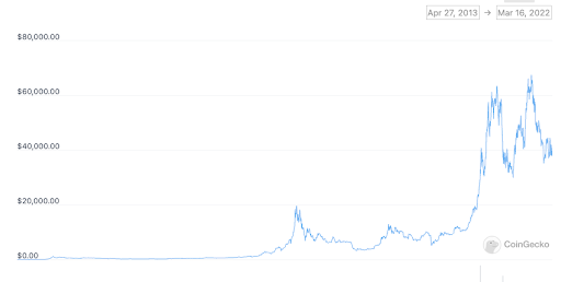 Variação do Bitcoin desde 2013