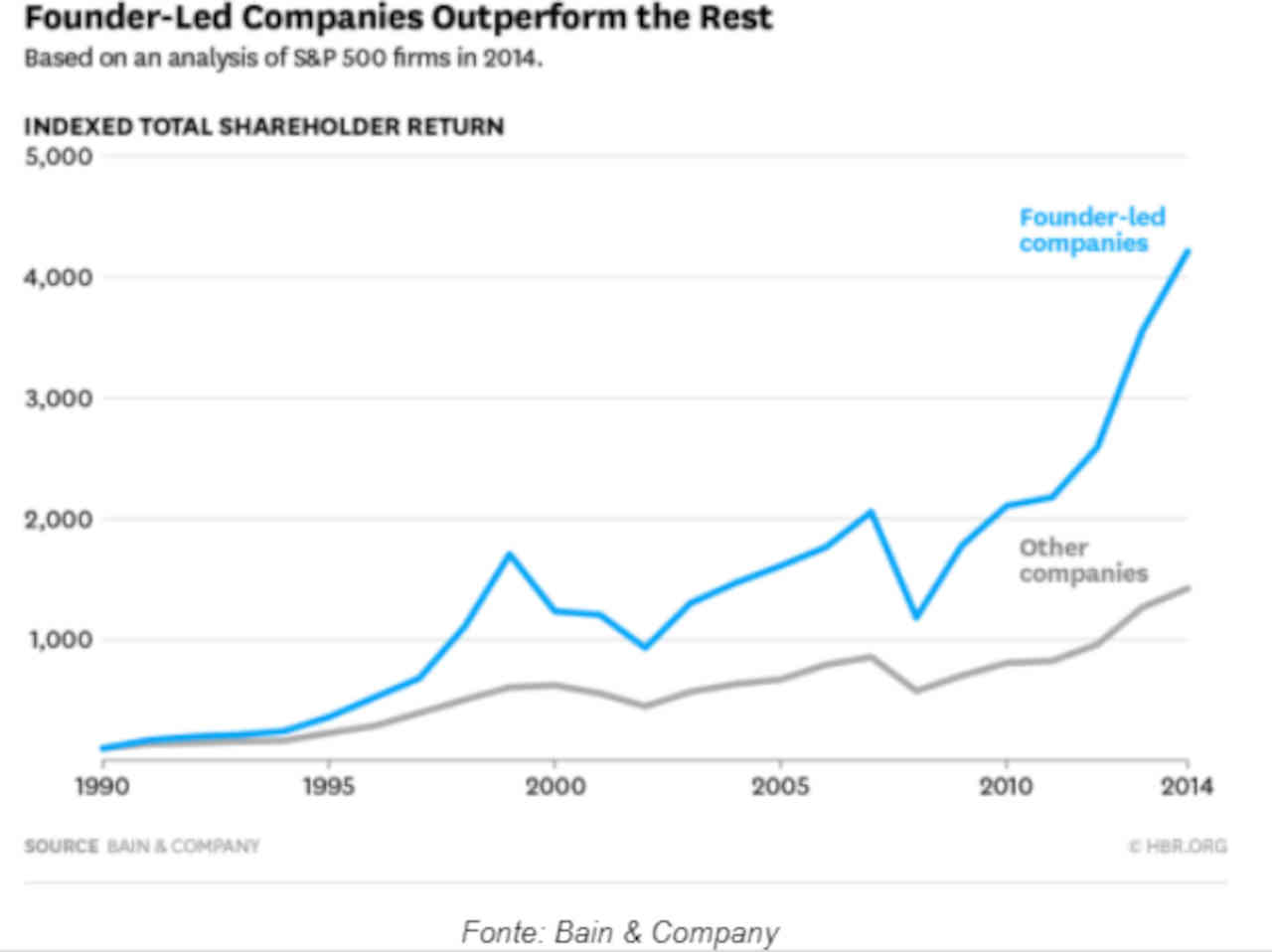Gráfico mostra retorno das ações de empresas ainda controladas por donos ou famílias fundadoras