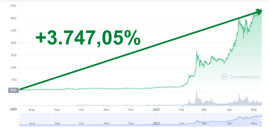 gráfico mostrando valorização de +3.747,05% em criptomoeda depois do evento