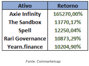 tabela contendo valorização de microcoins em 2021