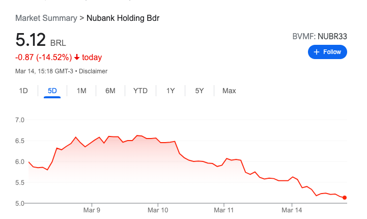 gráfico mostrando queda de nubank (nubr33) nos últimos 5 dias