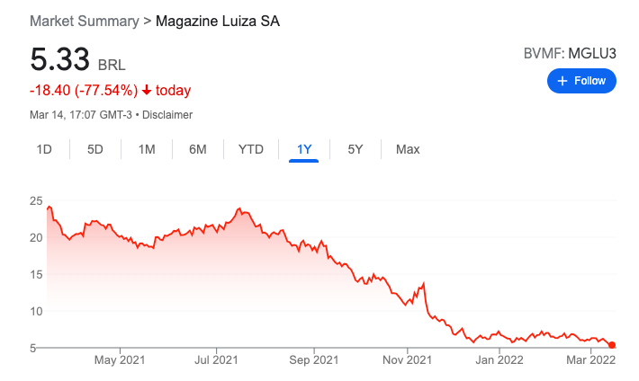 Magazine Luiza (MGLU3) no prejuízo; entenda de uma vez o que está por trás  da queda – Money Times