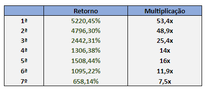 tabela mostrando valorizações das últimas criptomoedas distruídas por essa equipe