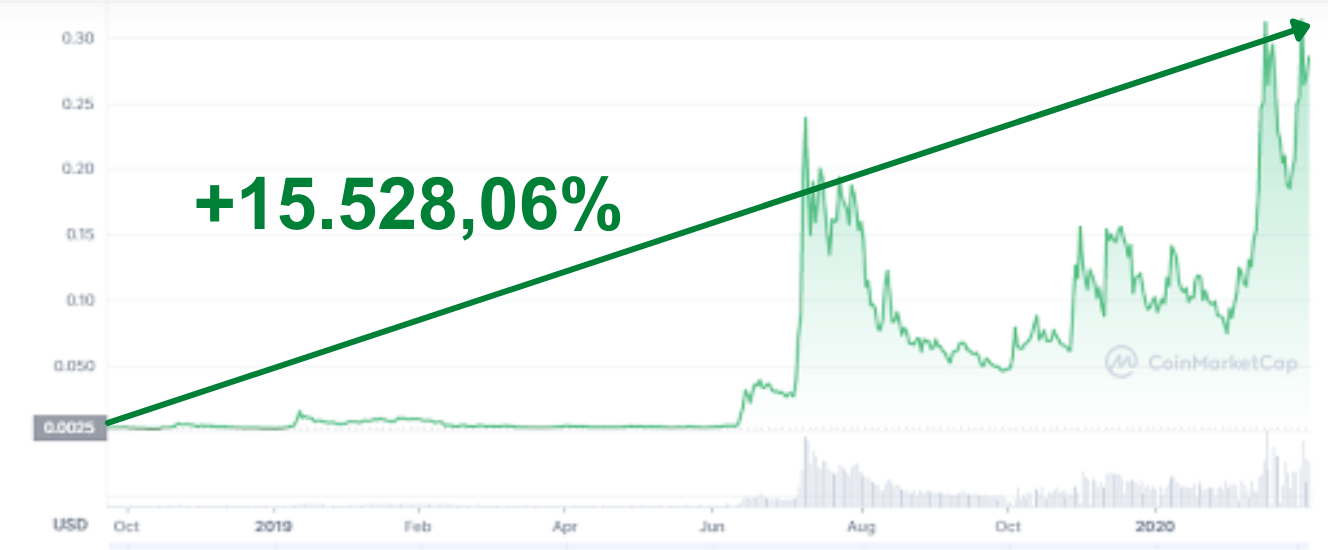 gráfico mostrando valorização de +15.528,06% em criptomoeda depois do evento