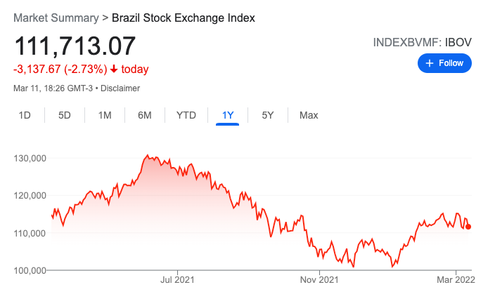 gráfico mostrando rentabilidade do ibovespa nos últimos 12 meses