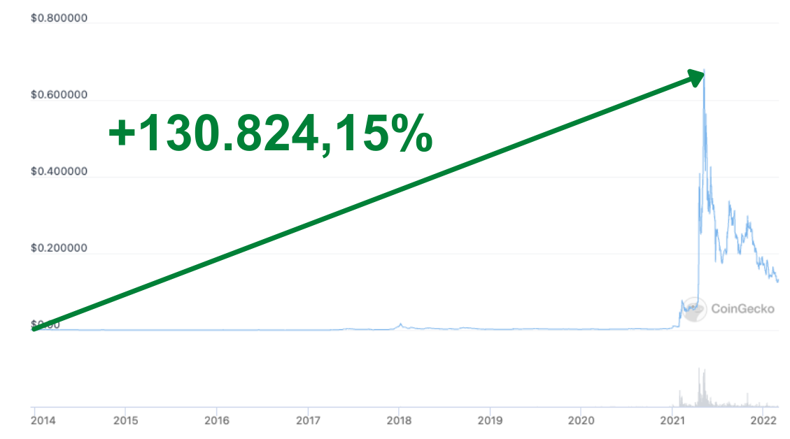 gráfico mostrando valorização de dogecoin em 8 anos