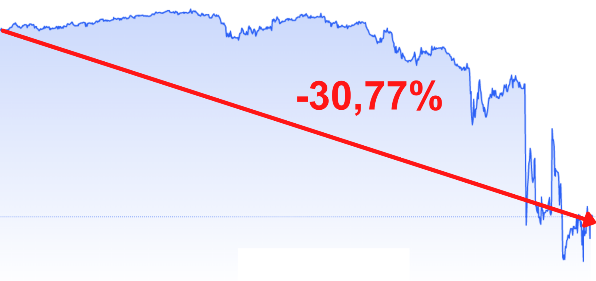 gráfico mostrando desvalorização da moeda na rússia