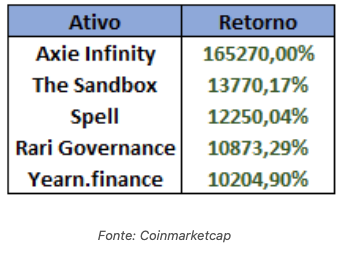 tabela mostrando valorizações de microcoins